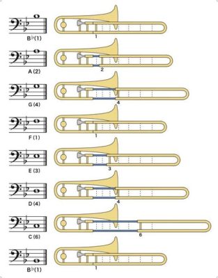 How to Read Trombone Sheet Music: A Multi-faceted Guide