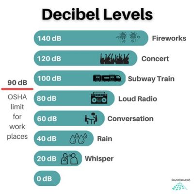 what is the normal db level for music what does it mean in terms of sound quality?